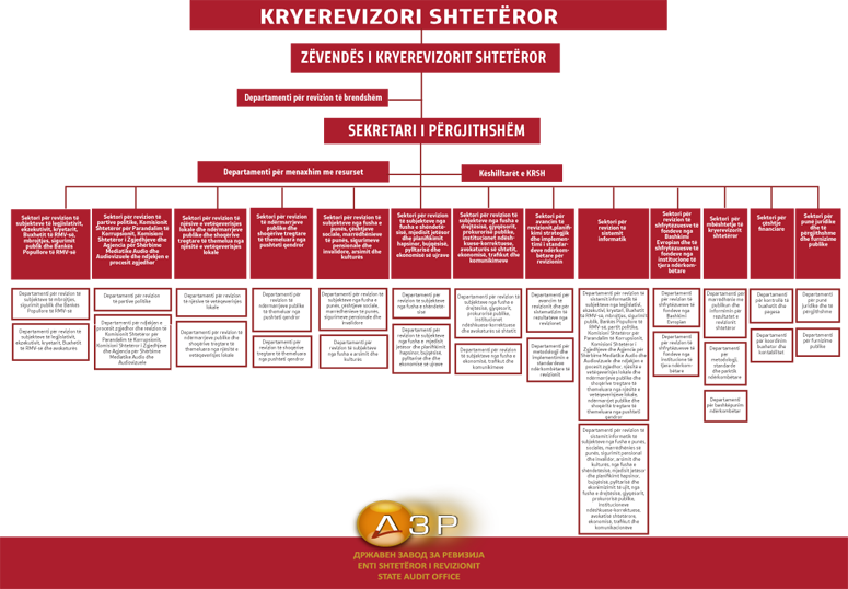  Organogrami i ESHR-së