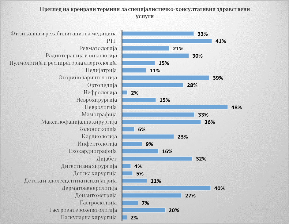 Графикон 1