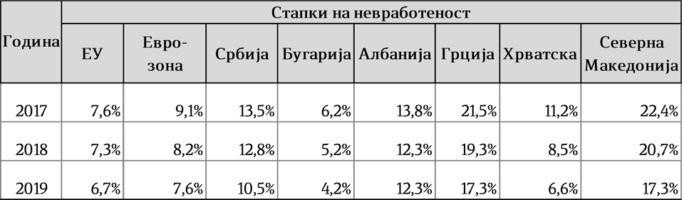 Графикон на вработеност 