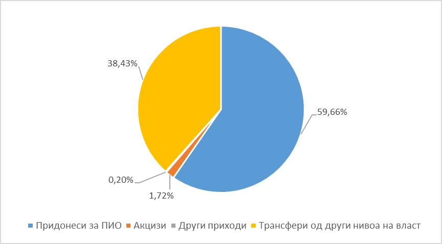 Графикот број 1