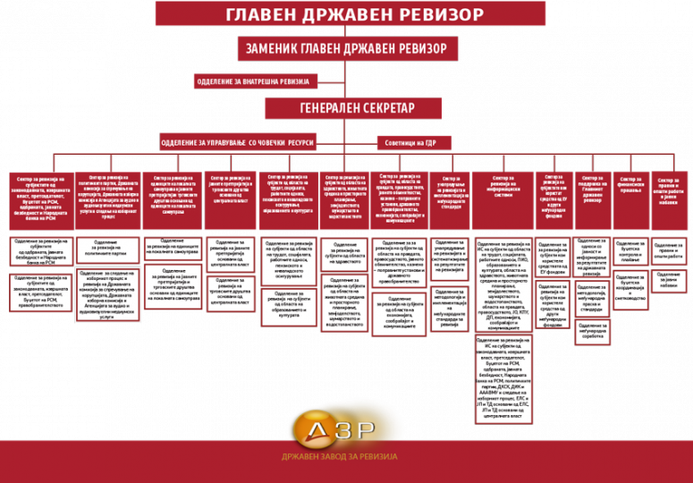 Органограм на ДЗР