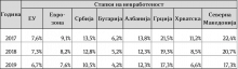 Графиконски приказ на вработеноста во други држави